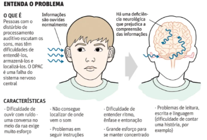 Profissional de avaliacao do processamento auditivo central pac realizando atendimento na Clínica Sphera